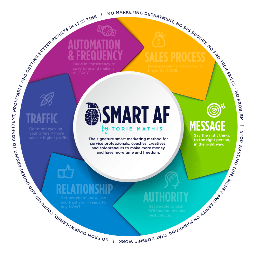 Smart Marketing - Message